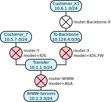 topology with customers and WWW server